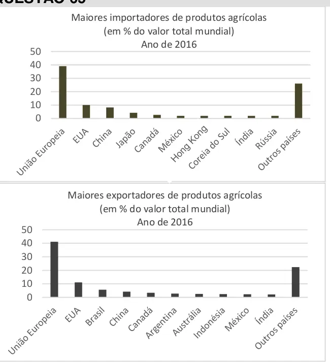 Figura da questão